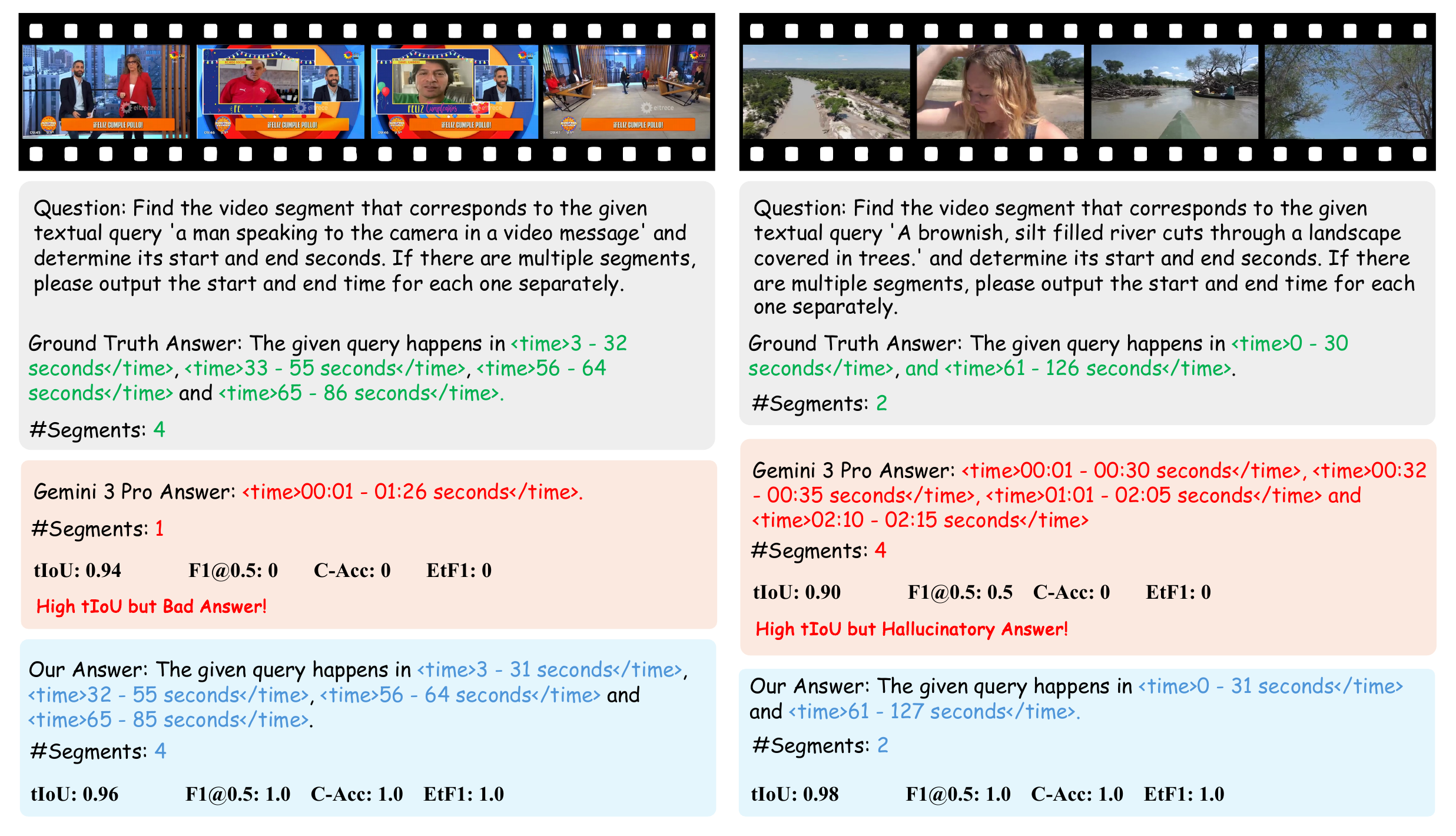 Examples showing why tIoU is deceptive in OMTG