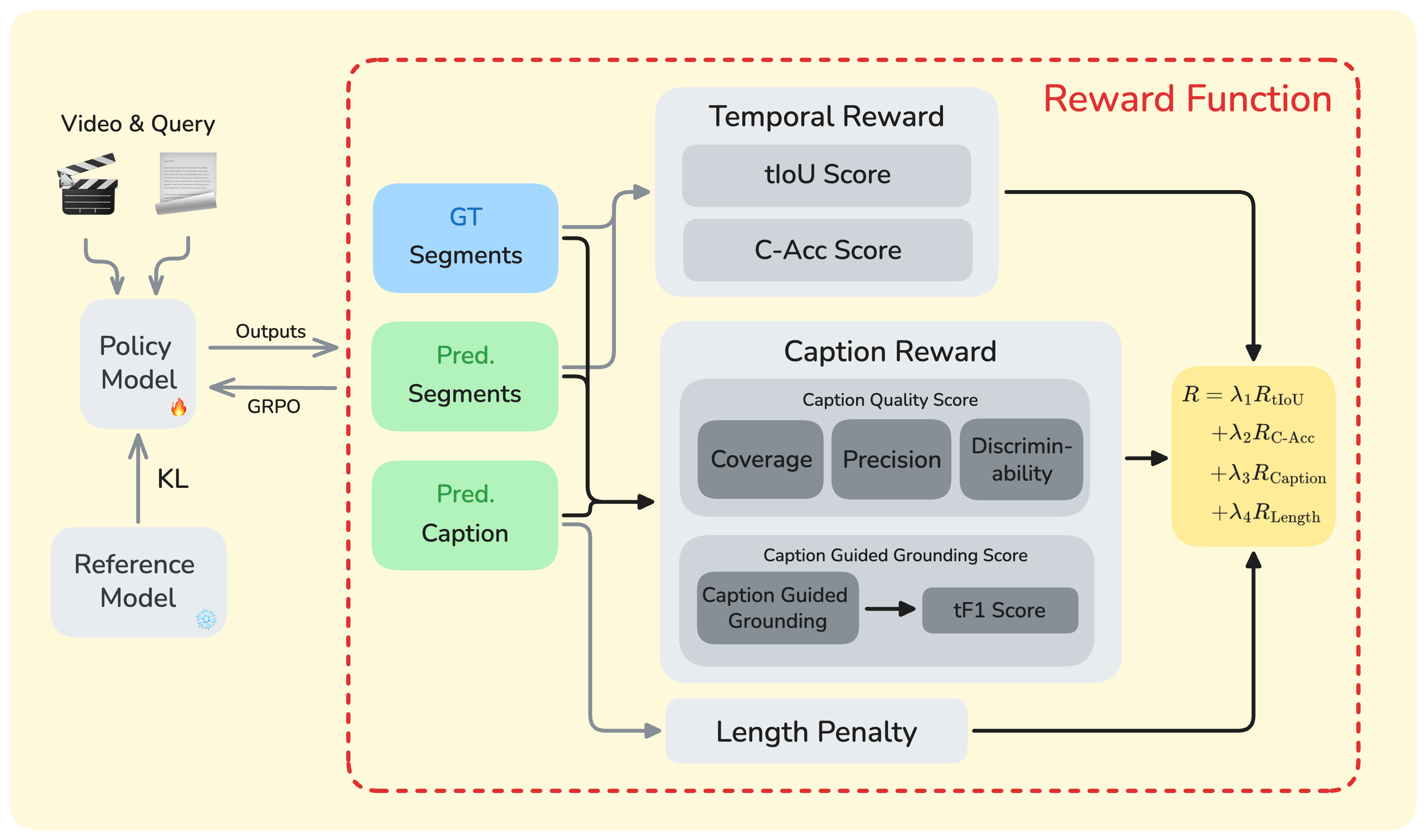 Composite reward for OMTG training