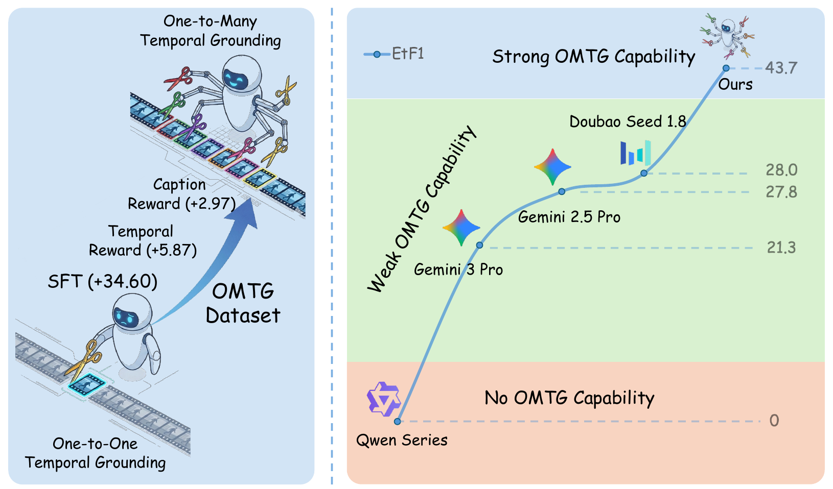 The road to one-to-many temporal grounding